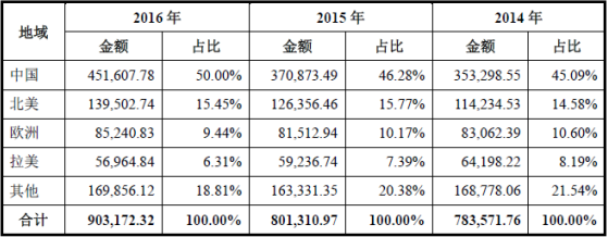 迈瑞医疗转战A股 出海竞渡十载，而今华丽转身
